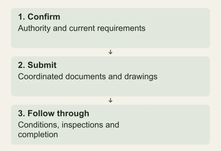 Approval is plot-specific: Confirm — Authority and current requirements; Submit — Coordinated documents and drawings; Follow through — Conditions, inspections and completion