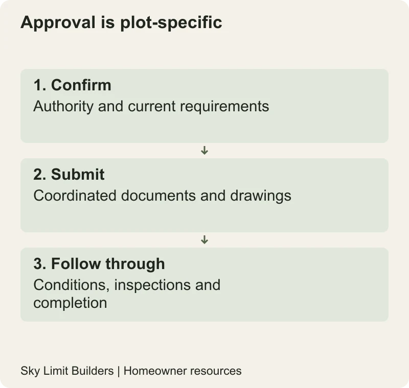 Approval is plot-specific: Confirm — Authority and current requirements; Submit — Coordinated documents and drawings; Follow through — Conditions, inspections and completion