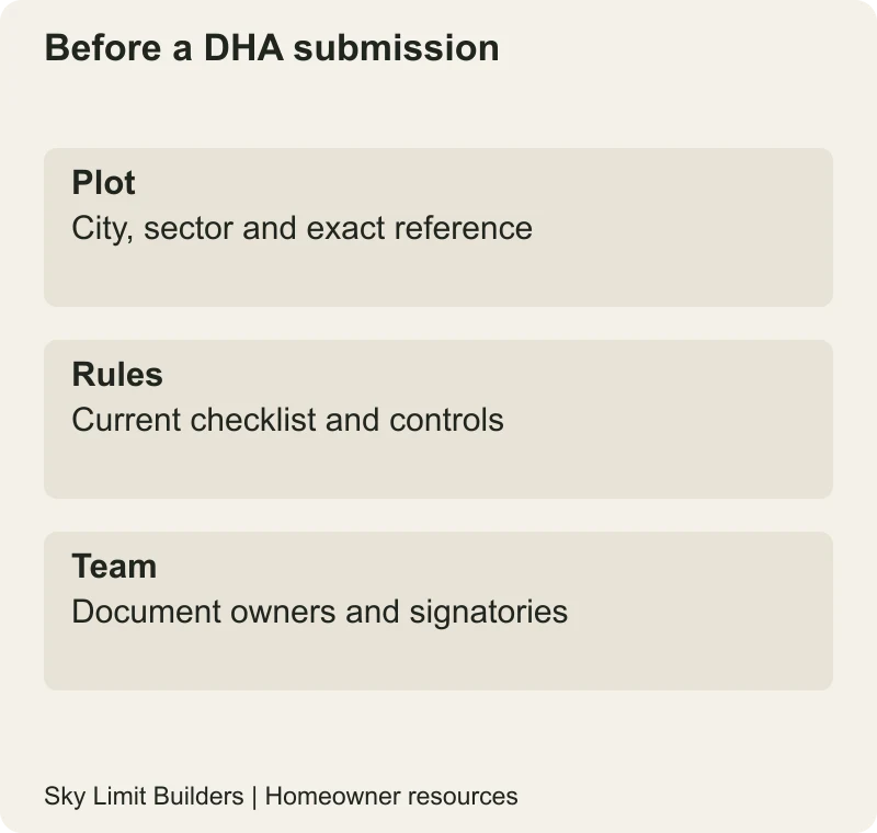 Before a DHA submission: Plot — City, sector and exact reference; Rules — Current checklist and controls; Team — Document owners and signatories