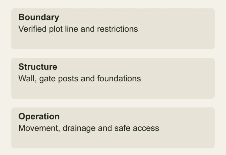 The entrance is a whole system: Boundary — Verified plot line and restrictions; Structure — Wall, gate posts and foundations; Operation — Movement, drainage and safe access