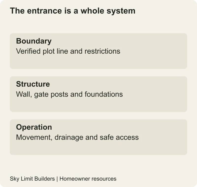 The entrance is a whole system: Boundary — Verified plot line and restrictions; Structure — Wall, gate posts and foundations; Operation — Movement, drainage and safe access