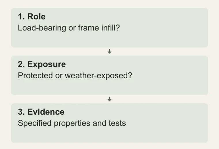 Choose the wall, then the unit: Role — Load-bearing or frame infill?; Exposure — Protected or weather-exposed?; Evidence — Specified properties and tests