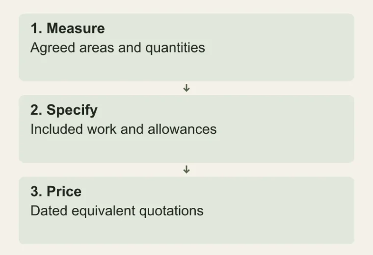 Build a traceable house budget: Measure — Agreed areas and quantities; Specify — Included work and allowances; Price — Dated equivalent quotations