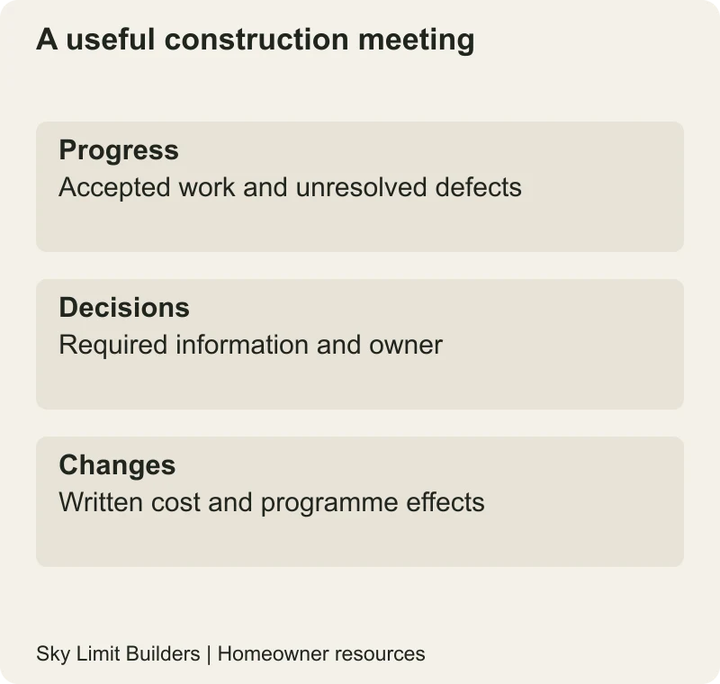 A useful construction meeting: Progress — Accepted work and unresolved defects; Decisions — Required information and owner; Changes — Written cost and programme effects