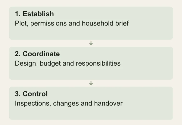 Before your house project starts: Establish — Plot, permissions and household brief; Coordinate — Design, budget and responsibilities; Control — Inspections, changes and handover