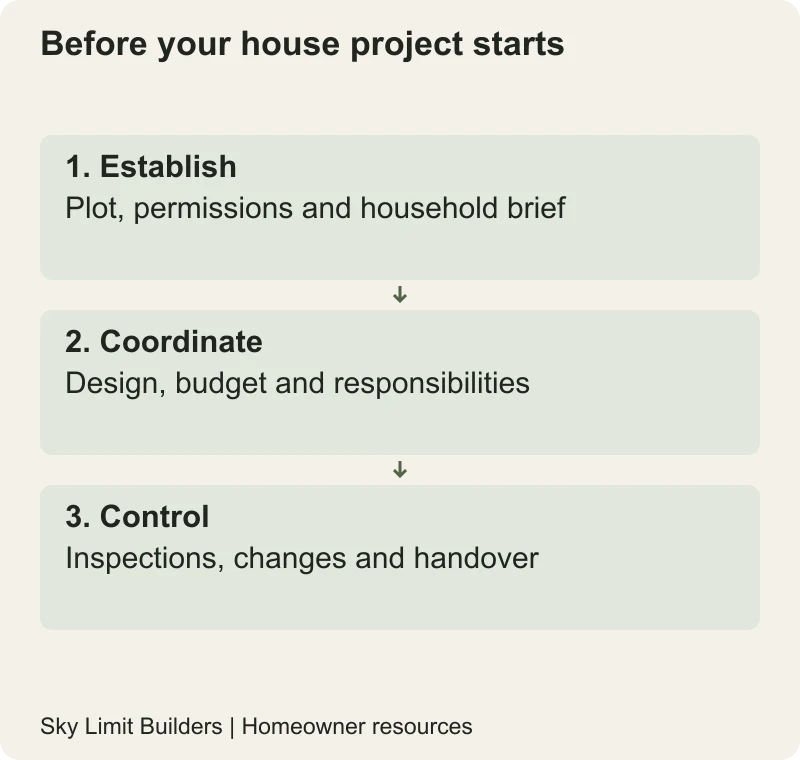 Before your house project starts: Establish — Plot, permissions and household brief; Coordinate — Design, budget and responsibilities; Control — Inspections, changes and handover
