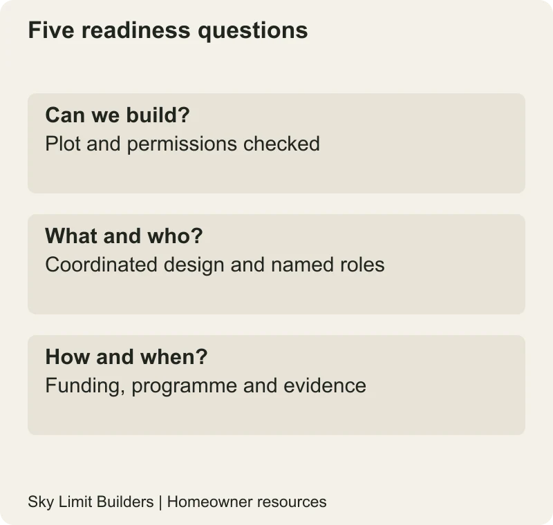 Five readiness questions: Can we build? — Plot and permissions checked; What and who? — Coordinated design and named roles; How and when? — Funding, programme and evidence