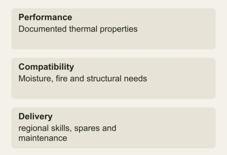 Compare complete assemblies: Performance — Documented thermal properties; Compatibility — Moisture, fire and structural needs; Delivery — regional skills, spares and maintenance