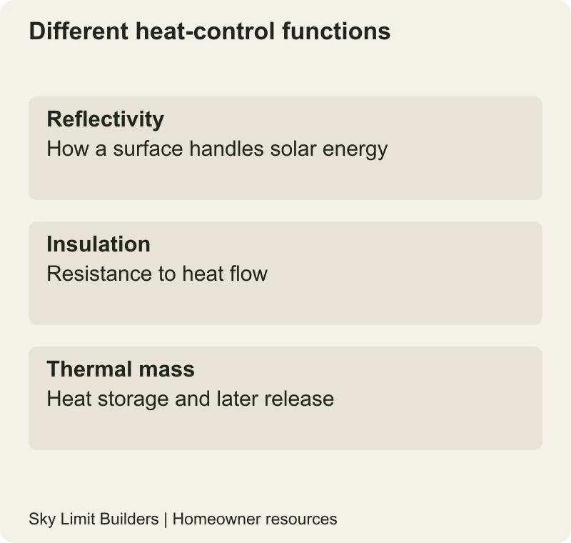 Different heat-control functions: Reflectivity — How a surface handles solar energy; Insulation — Resistance to heat flow; Thermal mass — Heat storage and later release