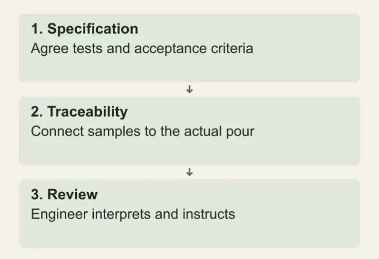 Concrete quality needs a record: Specification — Agree tests and acceptance criteria; Traceability — Connect samples to the actual pour; Review — Engineer interprets and instructs