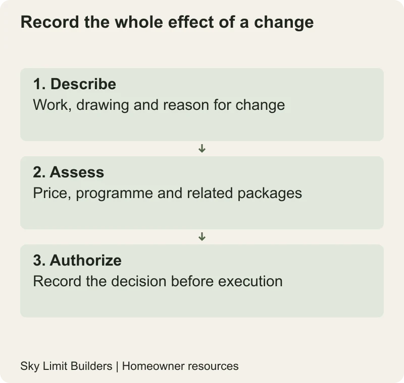 Record the whole effect of a change: Describe — Work, drawing and reason for change; Assess — Price, programme and related packages; Authorize — Record the decision before execution