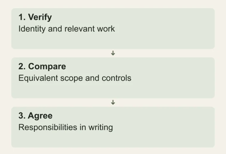 Select a contractor by evidence: Verify — Identity and relevant work; Compare — Equivalent scope and controls; Agree — Responsibilities in writing
