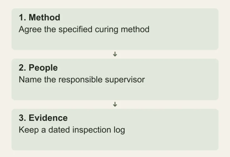 Before the concrete pour: Method — Agree the specified curing method; People — Name the responsible supervisor; Evidence — Keep a dated inspection log