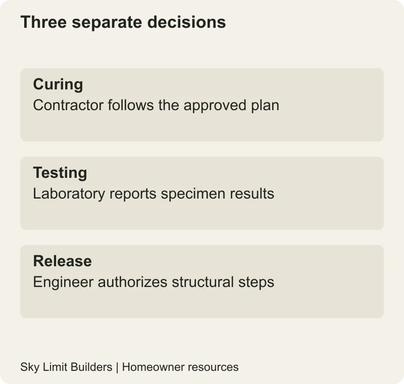 Three separate decisions: Curing — Contractor follows the approved plan; Testing — Laboratory reports specimen results; Release — Engineer authorizes structural steps