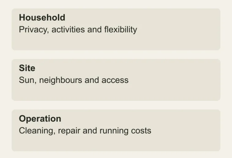 Test a design trend against use: Household — Privacy, activities and flexibility; Site — Sun, neighbours and access; Operation — Cleaning, repair and running costs