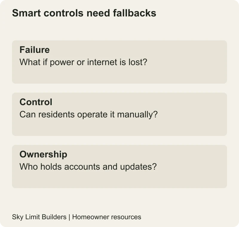 Smart controls need fallbacks: Failure — What if power or internet is lost?; Control — Can residents operate it manually?; Ownership — Who holds accounts and updates?