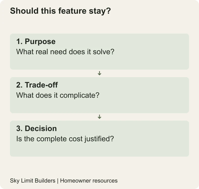 Should this feature stay?: Purpose — What real need does it solve?; Trade-off — What does it complicate?; Decision — Is the complete cost justified?