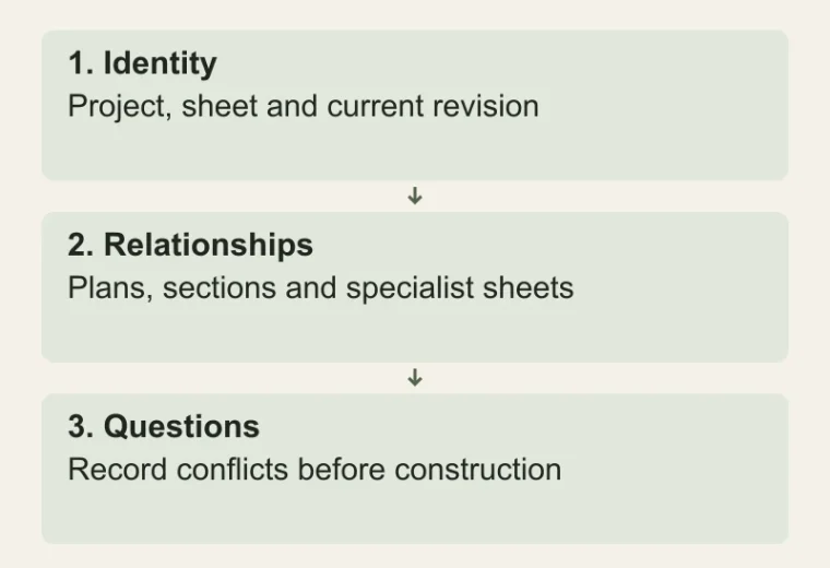 Read the complete drawing set: Identity — Project, sheet and current revision; Relationships — Plans, sections and specialist sheets; Questions — Record conflicts before construction