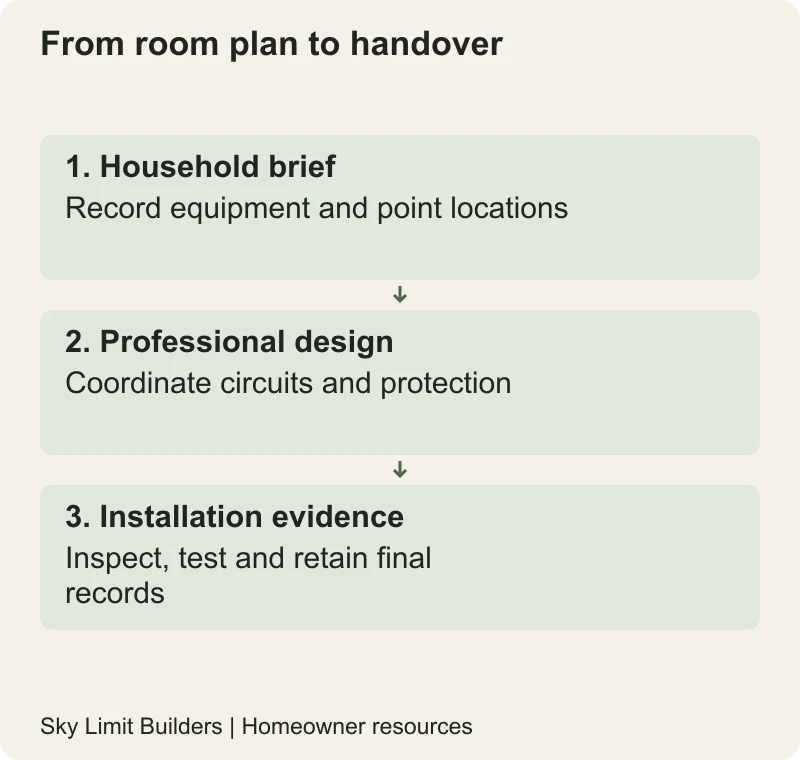 From room plan to handover: Household brief — Record equipment and point locations; Professional design — Coordinate circuits and protection; Installation evidence — Inspect, test and retain final records
