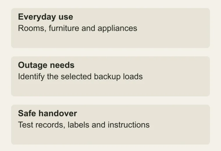 A complete electrical brief: Everyday use — Rooms, furniture and appliances; Outage needs — Identify the selected backup loads; Safe handover — Test records, labels and instructions