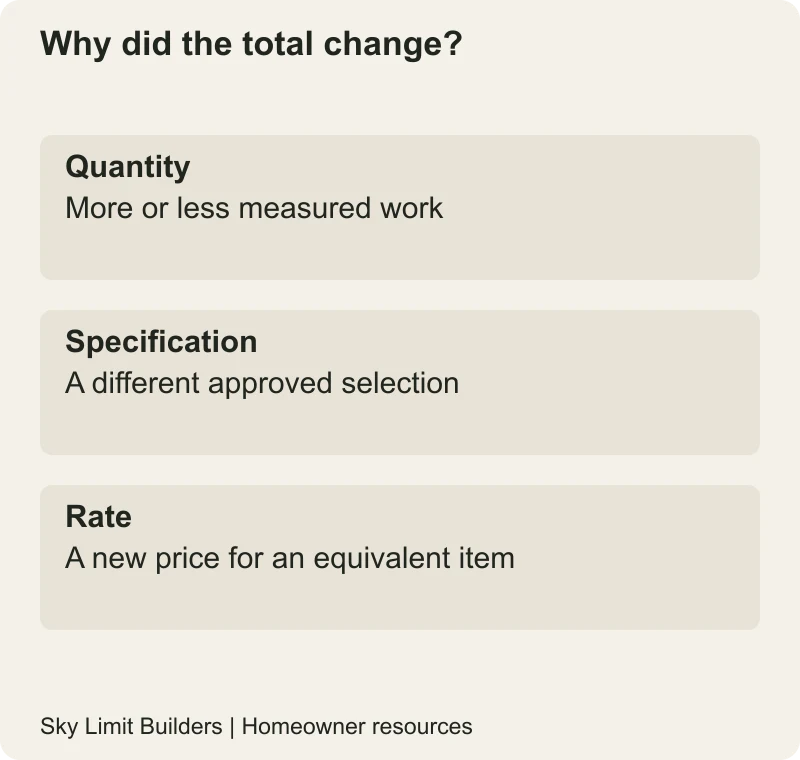 Why did the total change?: Quantity — More or less measured work; Specification — A different approved selection; Rate — A new price for an equivalent item