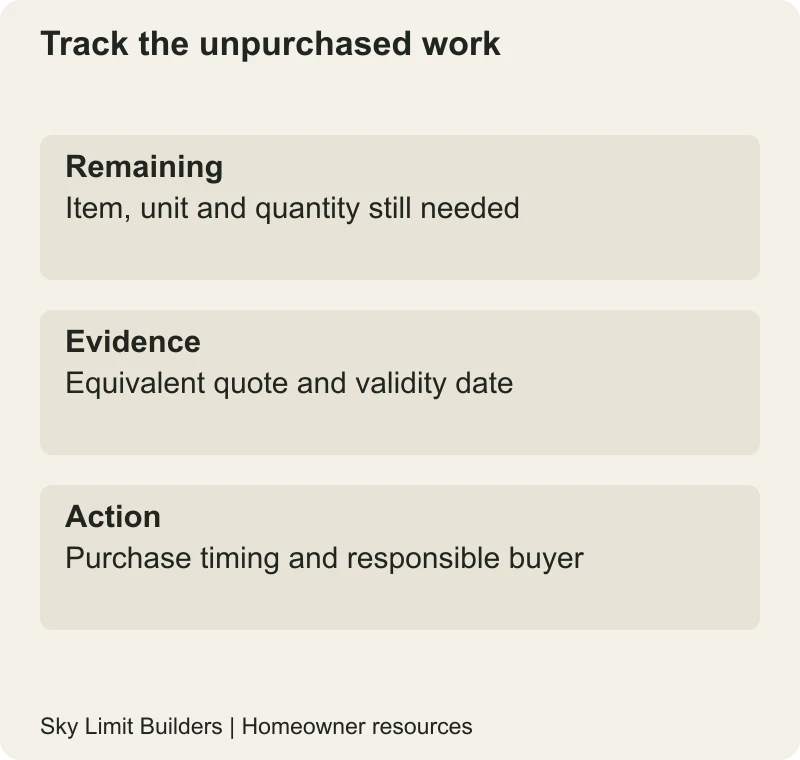 Track the unpurchased work: Remaining — Item, unit and quantity still needed; Evidence — Equivalent quote and validity date; Action — Purchase timing and responsible buyer