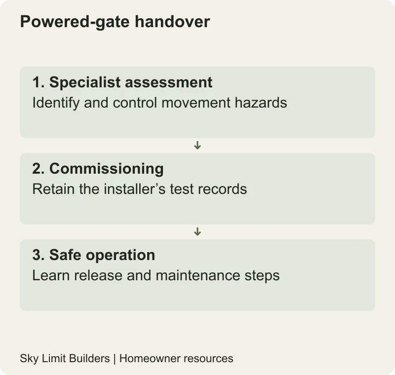 Powered-gate handover: Specialist assessment — Identify and control movement hazards; Commissioning — Retain the installer’s test records; Safe operation — Learn release and maintenance steps
