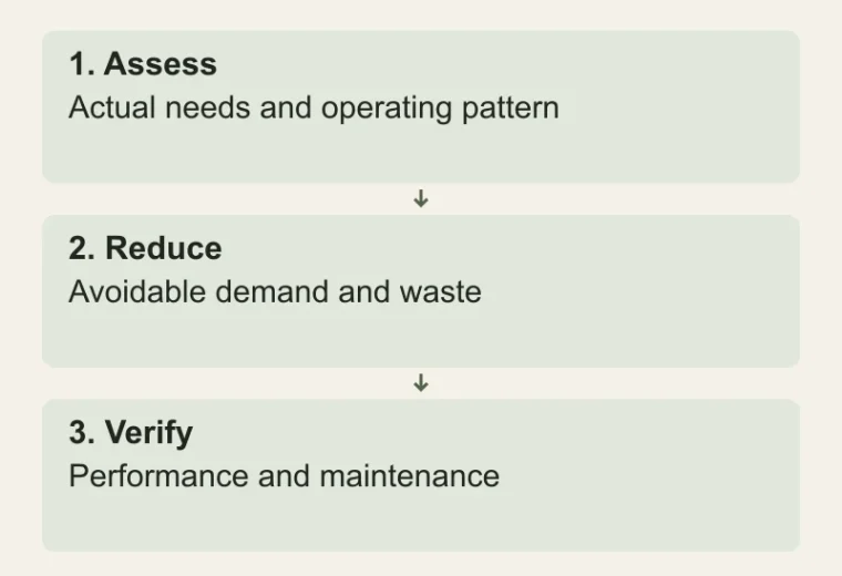 A practical green-home sequence: Assess — Actual needs and operating pattern; Reduce — Avoidable demand and waste; Verify — Performance and maintenance