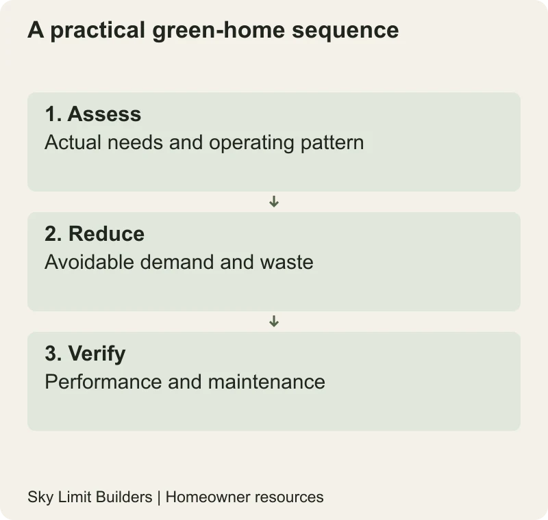 A practical green-home sequence: Assess — Actual needs and operating pattern; Reduce — Avoidable demand and waste; Verify — Performance and maintenance