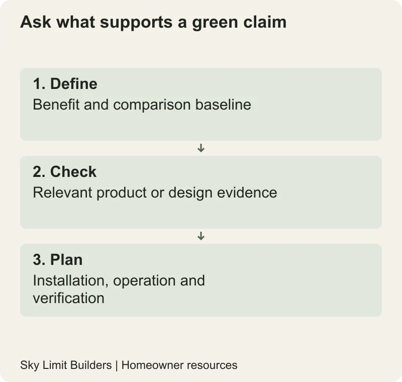 Ask what supports a green claim: Define — Benefit and comparison baseline; Check — Relevant product or design evidence; Plan — Installation, operation and verification