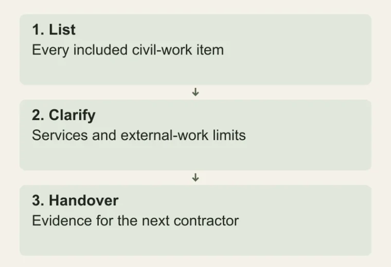 Define the grey-structure boundary: List — Every included civil-work item; Clarify — Services and external-work limits; Handover — Evidence for the next contractor