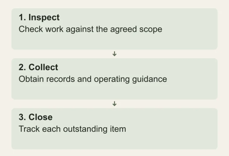Handover beyond the keys: Inspect — Check work against the agreed scope; Collect — Obtain records and operating guidance; Close — Track each outstanding item