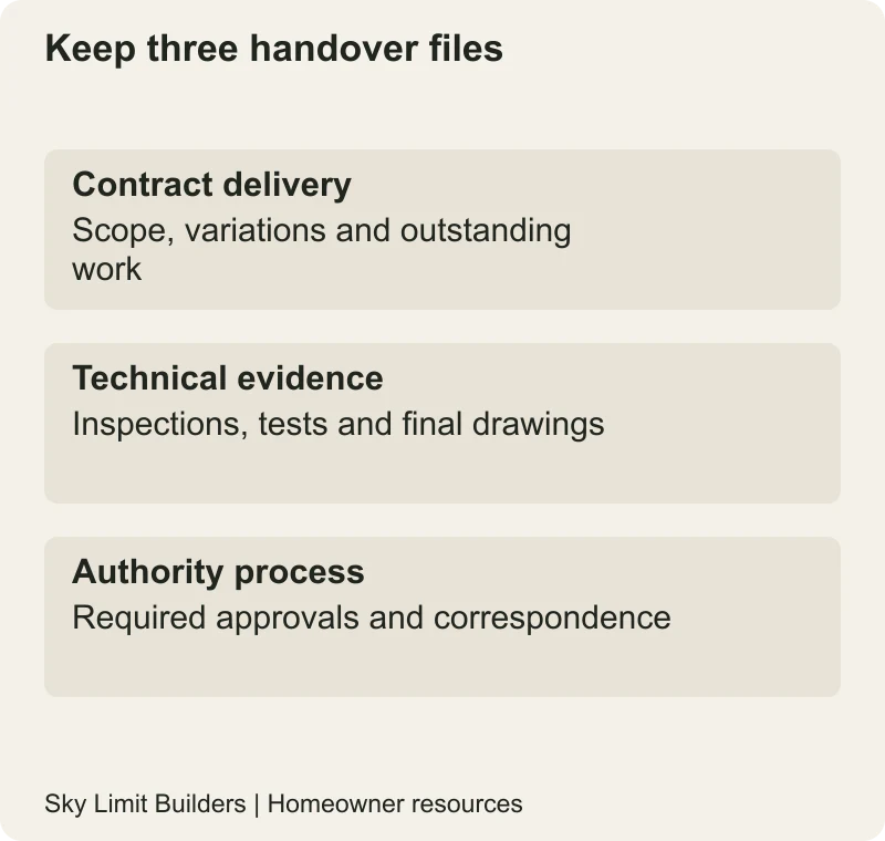 Keep three handover files: Contract delivery — Scope, variations and outstanding work; Technical evidence — Inspections, tests and final drawings; Authority process — Required approvals and correspondence