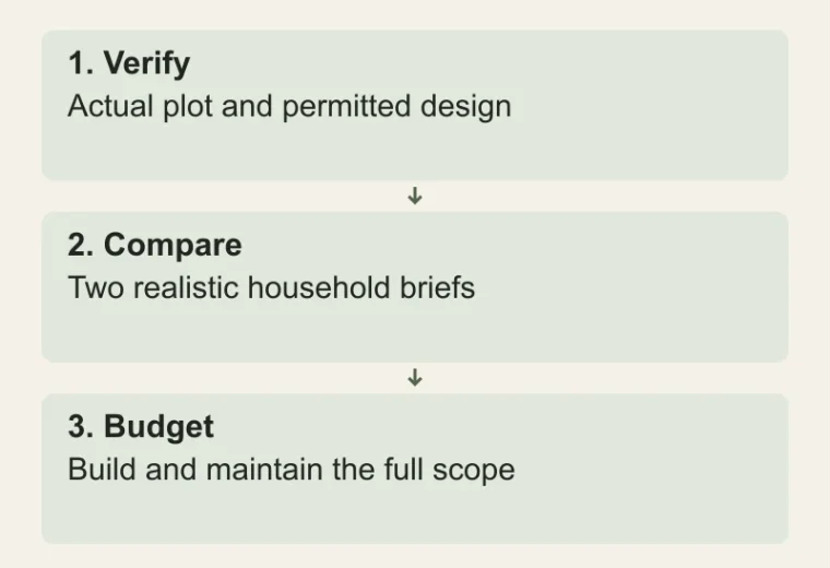 Choose size from household needs: Verify — Actual plot and permitted design; Compare — Two realistic household briefs; Budget — Build and maintain the full scope