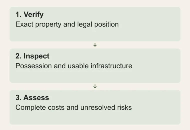 Compare evidence, not promises: Verify — Exact property and legal position; Inspect — Possession and usable infrastructure; Assess — Complete costs and unresolved risks