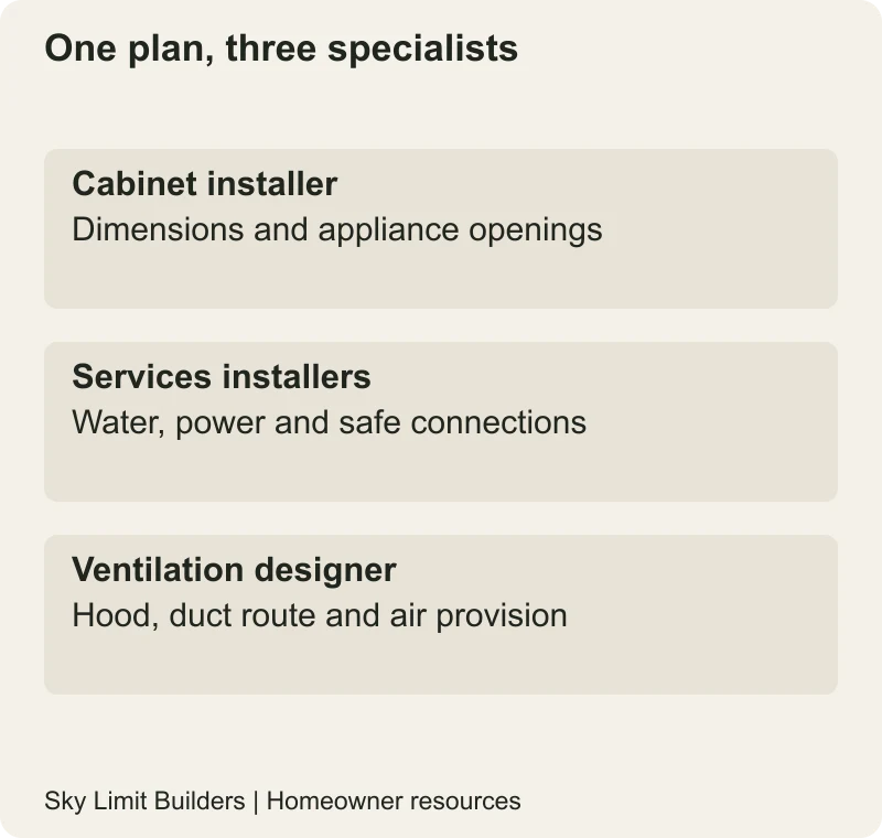 One plan, three specialists: Cabinet installer — Dimensions and appliance openings; Services installers — Water, power and safe connections; Ventilation designer — Hood, duct route and air provision