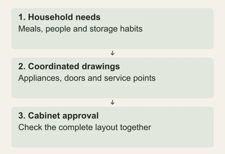 Order decisions, not just cabinets: Household needs — Meals, people and storage habits; Coordinated drawings — Appliances, doors and service points; Cabinet approval — Check the complete layout together