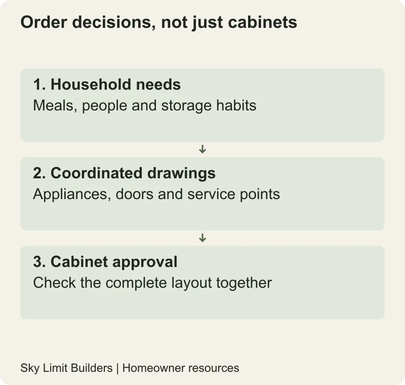 Order decisions, not just cabinets: Household needs — Meals, people and storage habits; Coordinated drawings — Appliances, doors and service points; Cabinet approval — Check the complete layout together