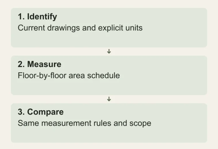 Agree the area before the rate: Identify — Current drawings and explicit units; Measure — Floor-by-floor area schedule; Compare — Same measurement rules and scope