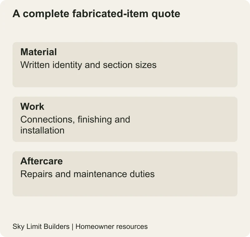 A complete fabricated-item quote: Material — Written identity and section sizes; Work — Connections, finishing and installation; Aftercare — Repairs and maintenance duties