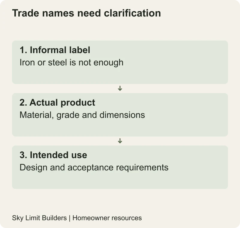 Trade names need clarification: Informal label — Iron or steel is not enough; Actual product — Material, grade and dimensions; Intended use — Design and acceptance requirements