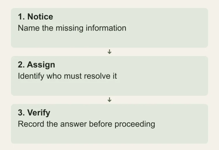 Turn a warning into an action: Notice — Name the missing information; Assign — Identify who must resolve it; Verify — Record the answer before proceeding