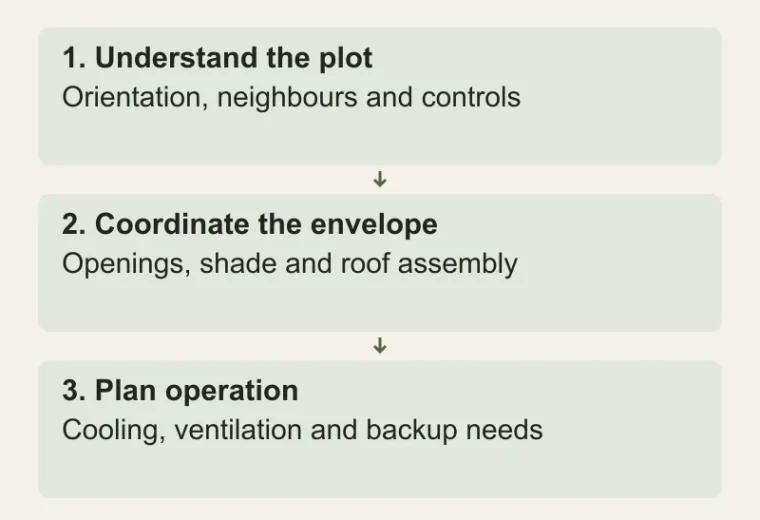 Comfort starts with the brief: Understand the plot — Orientation, neighbours and controls; Coordinate the envelope — Openings, shade and roof assembly; Plan operation — Cooling, ventilation and backup needs