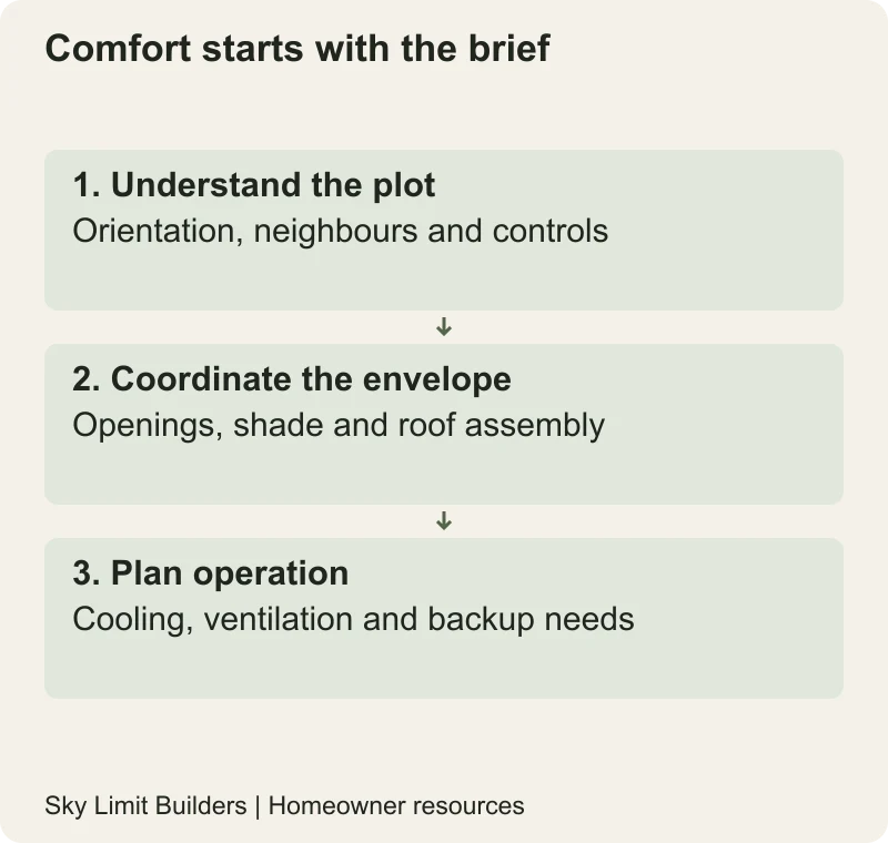 Comfort starts with the brief: Understand the plot — Orientation, neighbours and controls; Coordinate the envelope — Openings, shade and roof assembly; Plan operation — Cooling, ventilation and backup needs