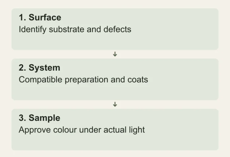 A paint system, not a slogan: Surface — Identify substrate and defects; System — Compatible preparation and coats; Sample — Approve colour under actual light