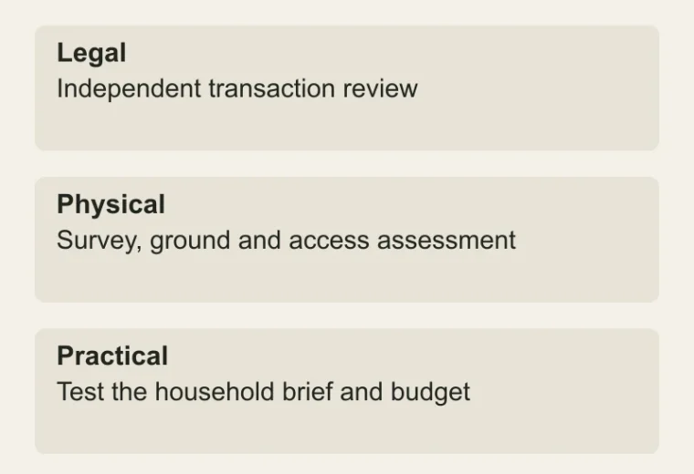 A plot must pass different checks: Legal — Independent transaction review; Physical — Survey, ground and access assessment; Practical — Test the household brief and budget