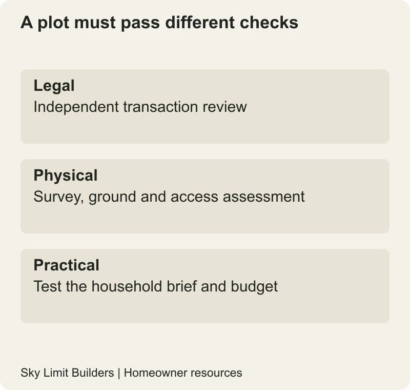 A plot must pass different checks: Legal — Independent transaction review; Physical — Survey, ground and access assessment; Practical — Test the household brief and budget