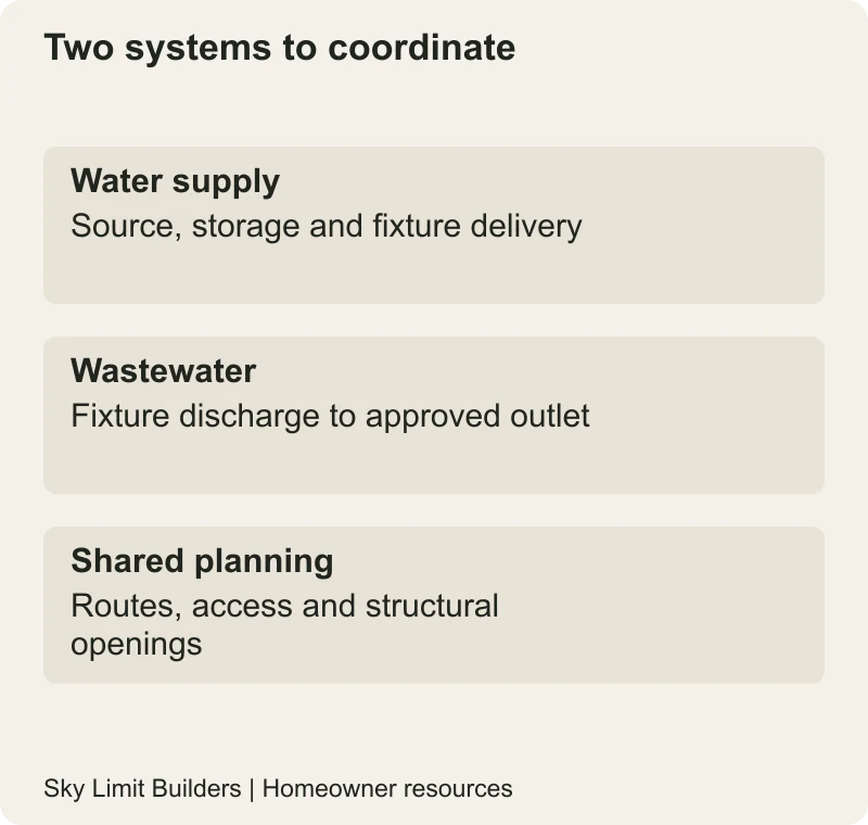 Two systems to coordinate: Water supply — Source, storage and fixture delivery; Wastewater — Fixture discharge to approved outlet; Shared planning — Routes, access and structural openings