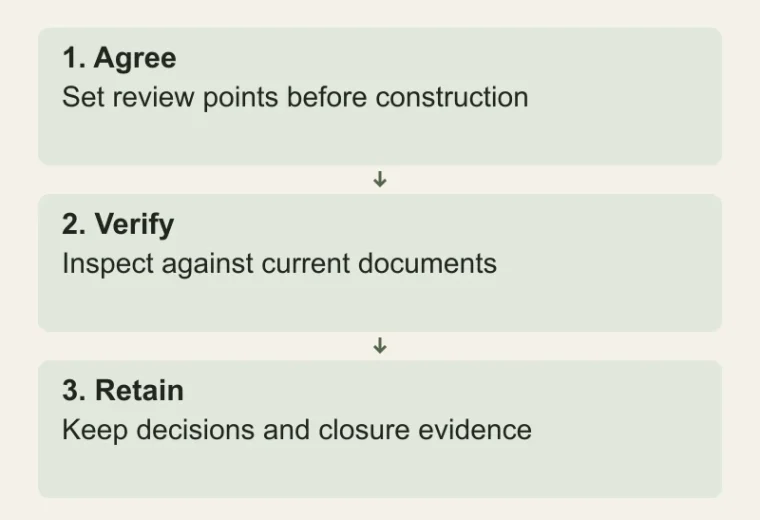 Inspect while the work is visible: Agree — Set review points before construction; Verify — Inspect against current documents; Retain — Keep decisions and closure evidence
