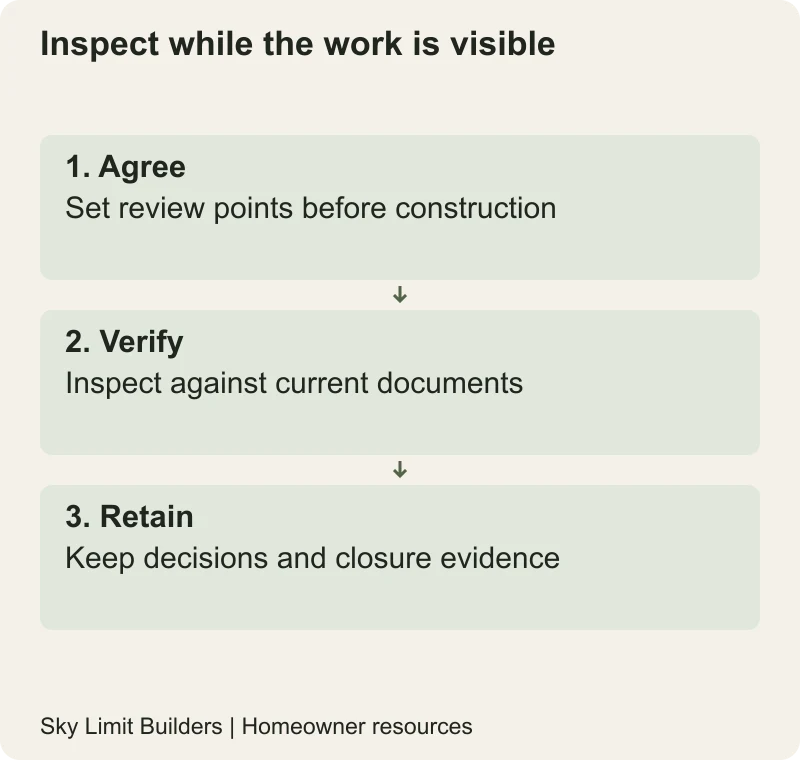 Inspect while the work is visible: Agree — Set review points before construction; Verify — Inspect against current documents; Retain — Keep decisions and closure evidence